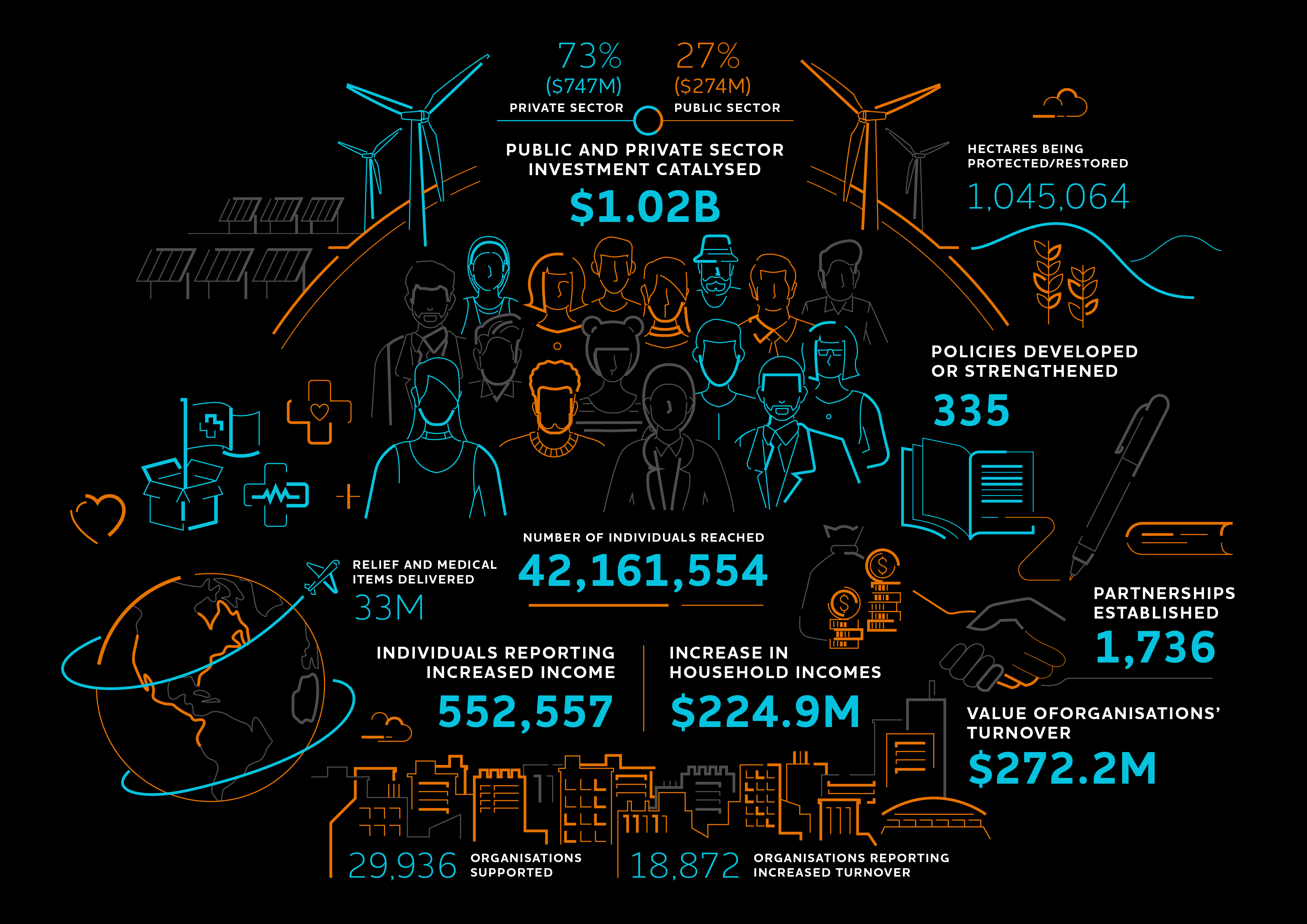 Impact by Numbers