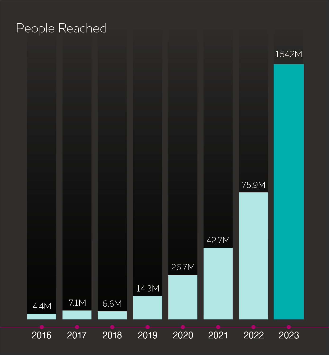 Lives Touched Graph